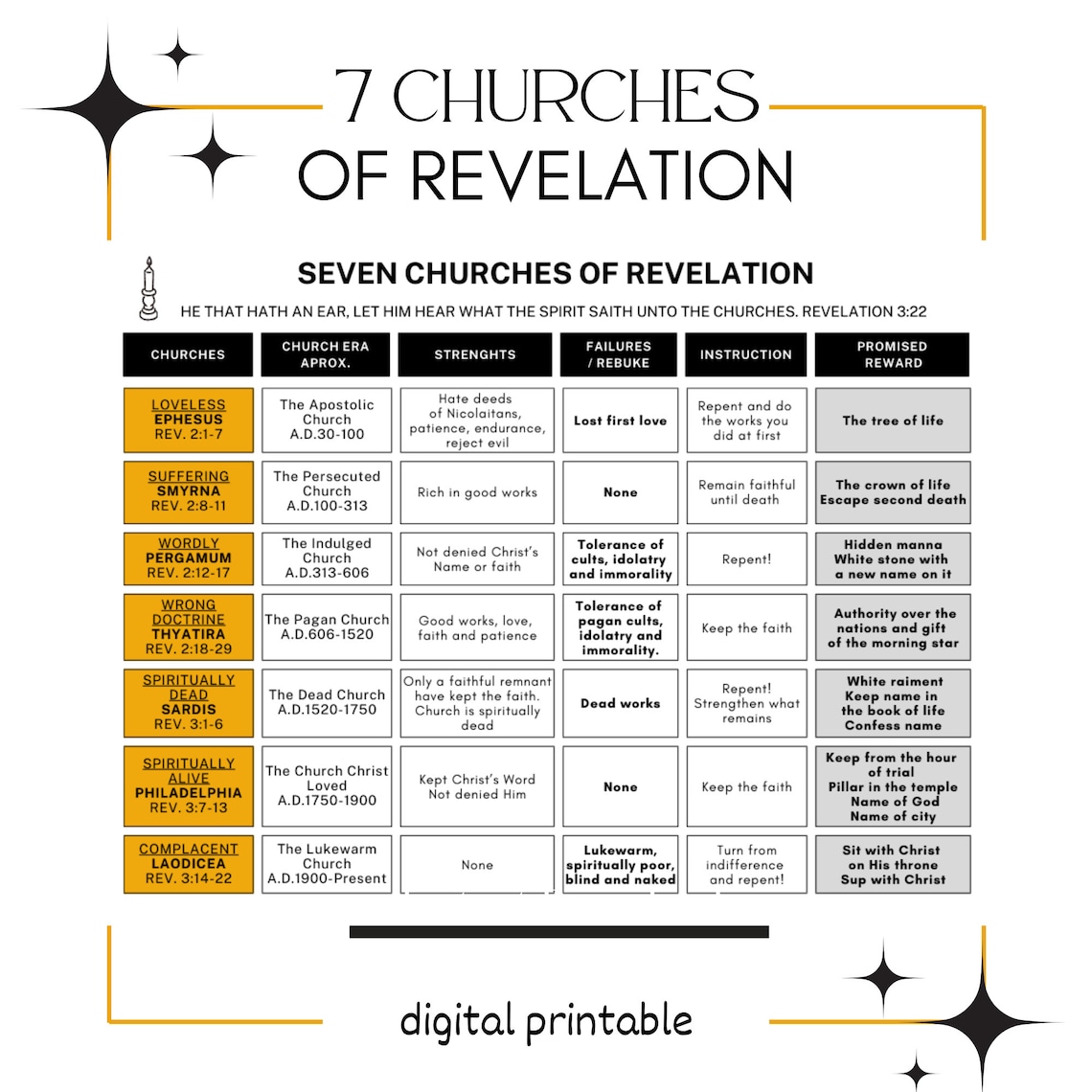 The Seven Churches of Revelation Comparison Chart Printable Digital