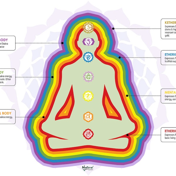 Chakra & Aura Energetic Body Poster 2-Pack