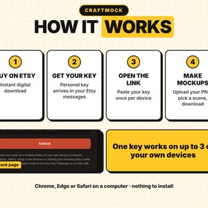 May include: An infographic titled CRAFTMOCK HOW IT WORKS with four numbered steps: 1. BUY ON ETSY, 2. GET YOUR KEY, 3. OPEN THE LINK, 4. MAKE MOCKUPS. Includes a preview of an unlock page and a note: One key works on up to 3 of your own devices.