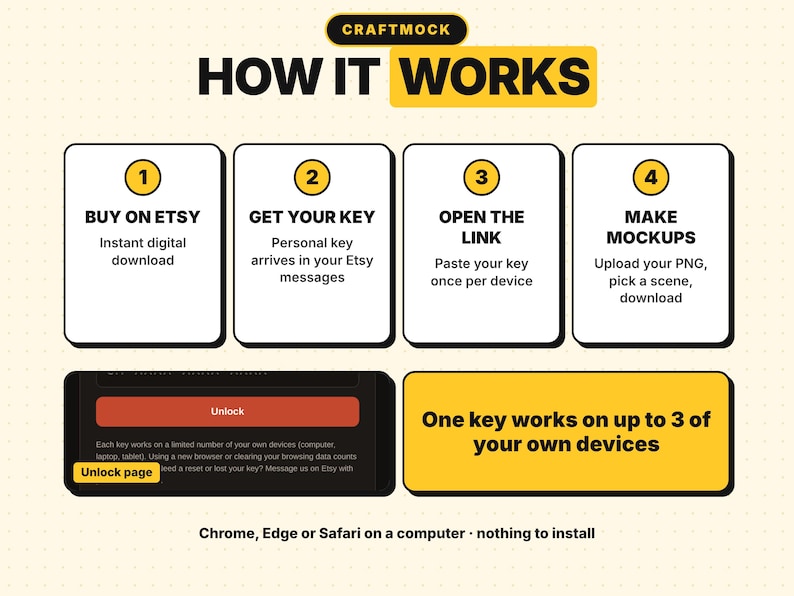 May include: An infographic titled CRAFTMOCK HOW IT WORKS with four numbered steps: 1. BUY ON ETSY, 2. GET YOUR KEY, 3. OPEN THE LINK, 4. MAKE MOCKUPS. Includes a preview of an unlock page and a note: One key works on up to 3 of your own devices.