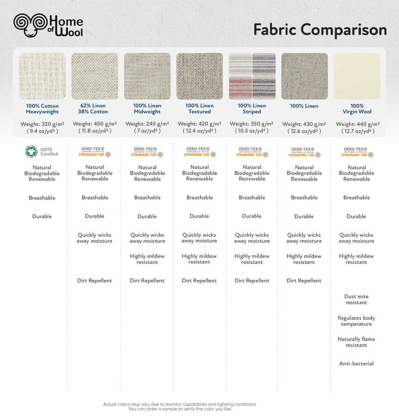 May include: A Home of Wool fabric comparison chart displaying seven textile swatches including cotton, linen, and virgin wool. Each column lists material composition, weight in g/m2 and oz/yd2, and specific properties like breathability and durability.