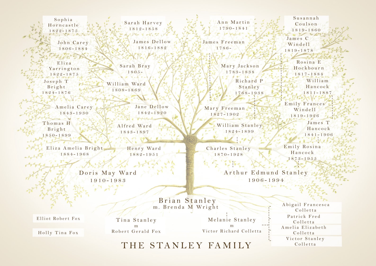 Custom Family Tree Ancestry Chart Genealogy Chart Family | Etsy UK