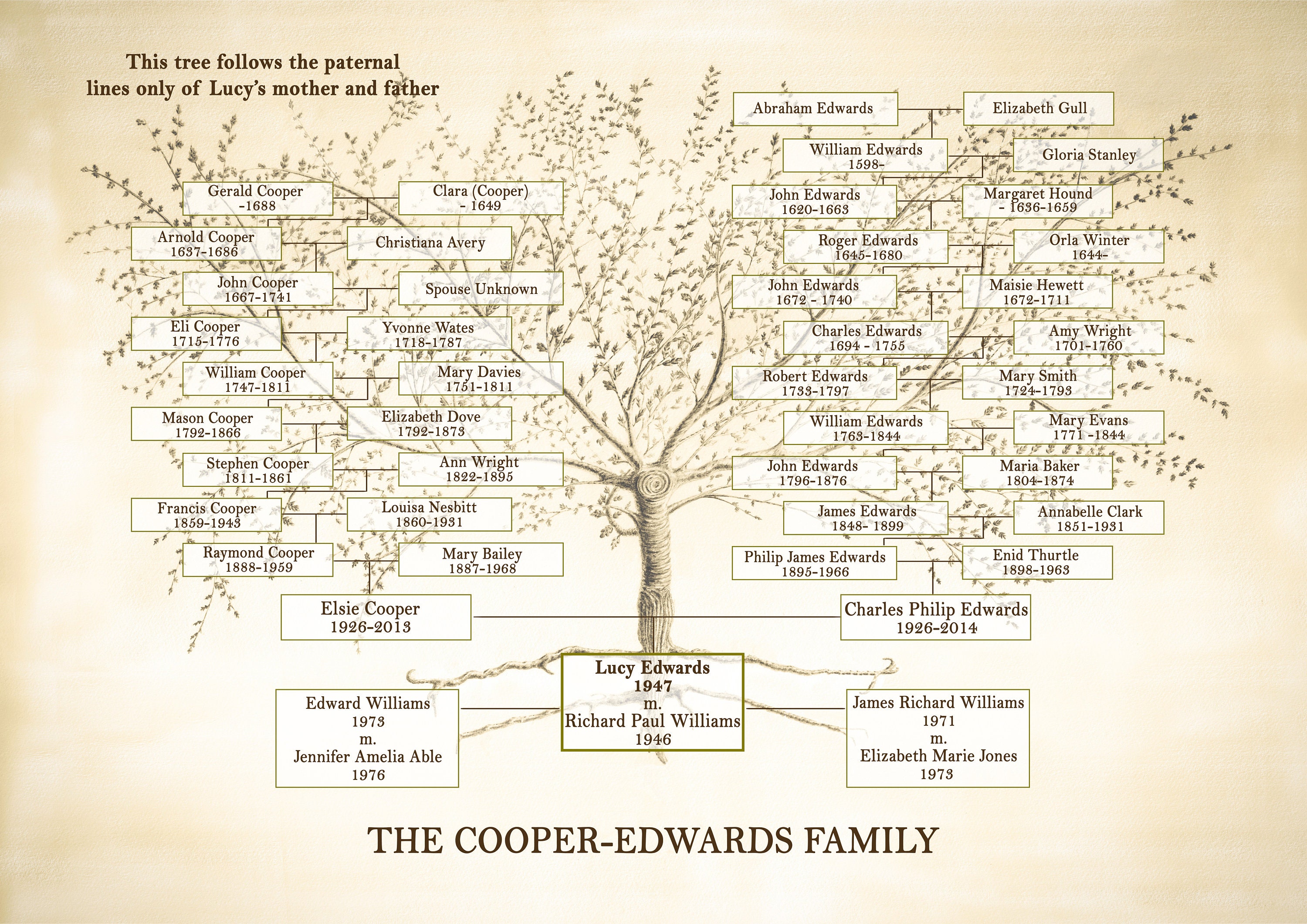 Personalized Family Tree