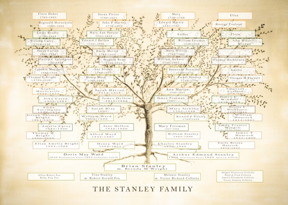 Fragrance Genealogy Chart