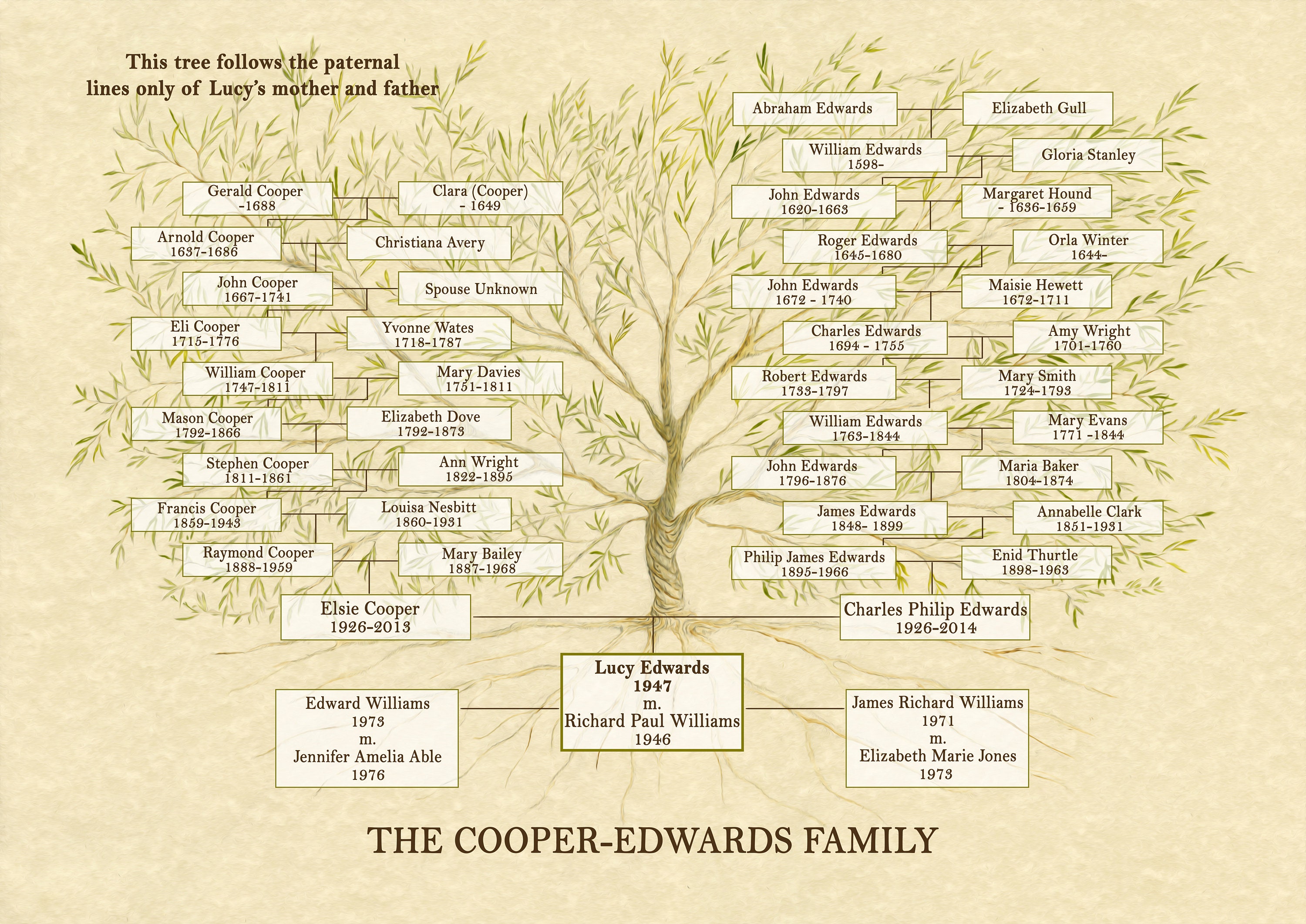 Family History Gifts – The Signature Pedigree – the genealogy girl