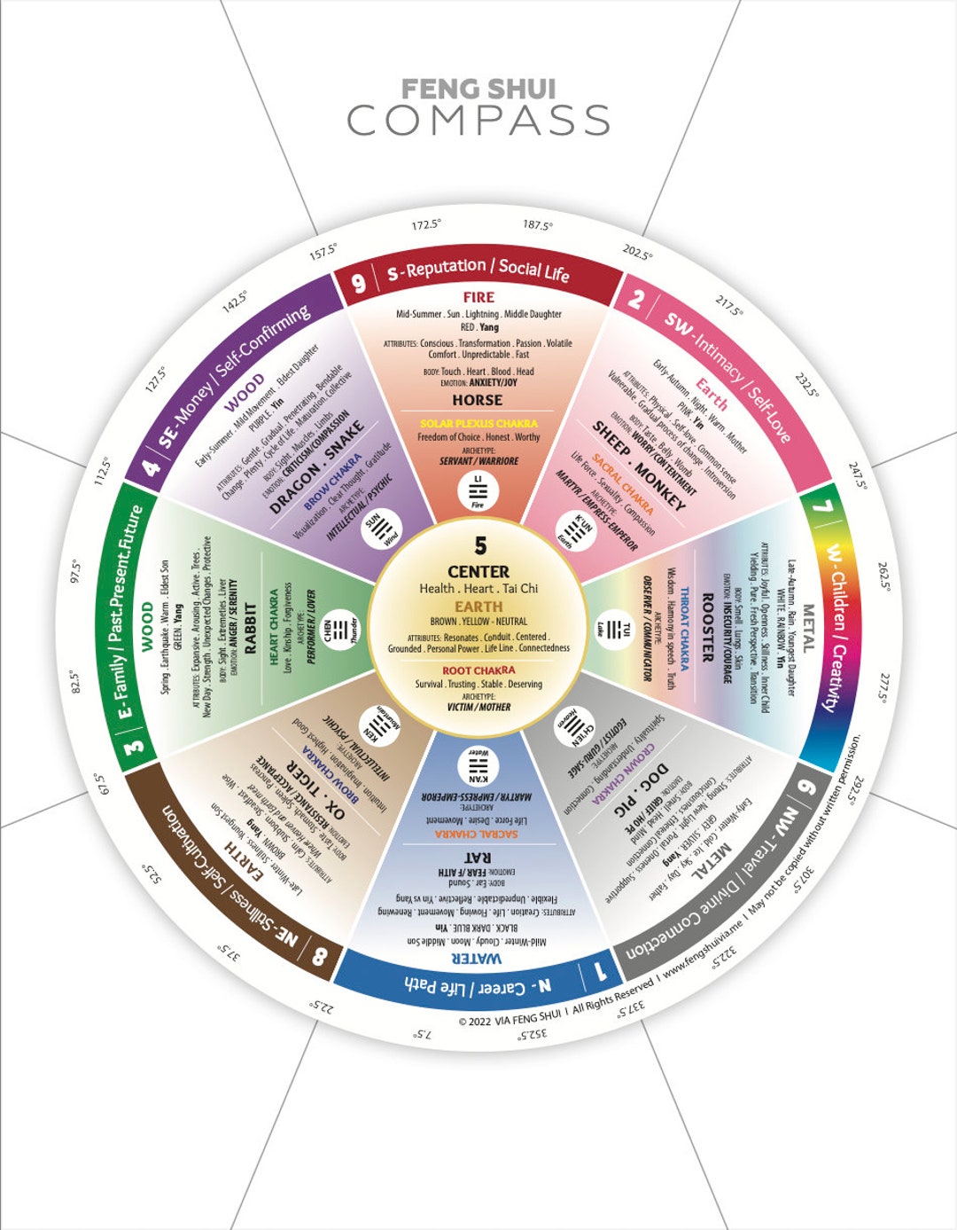 Feng Shui Northern Hemisphere Compass Reference Card 