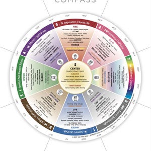 Feng Shui: kompas-referentiekaart noordelijk halfrond