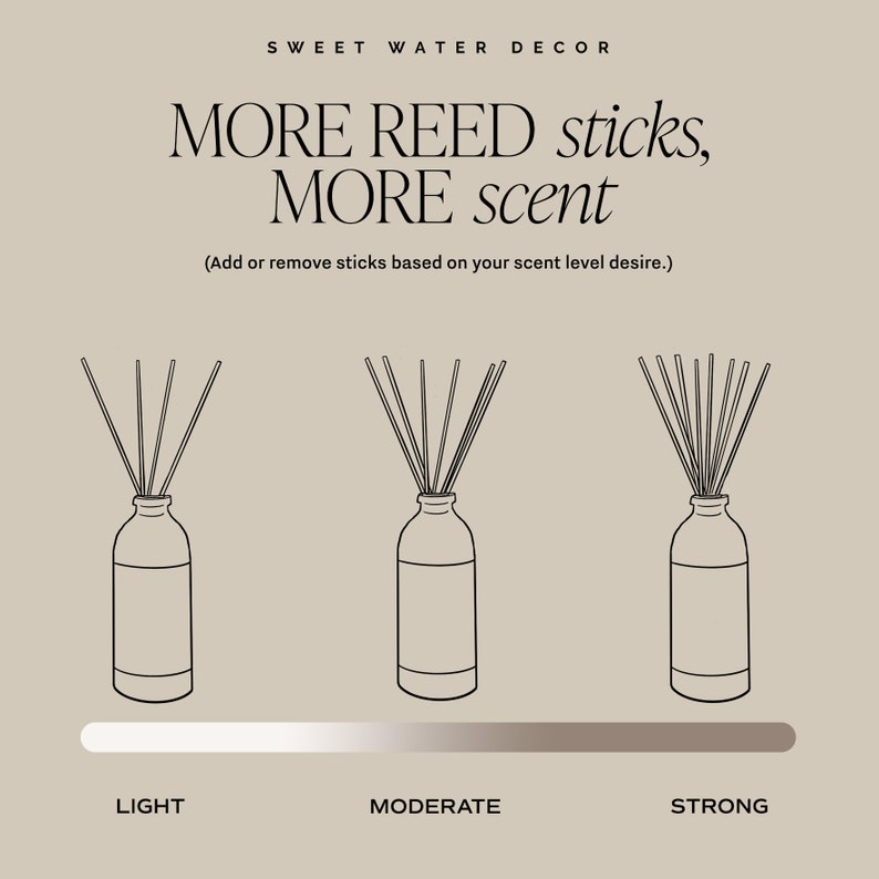 May include: A beige instructional graphic titled SWEET WATER DECOR with the text MORE REED sticks, MORE scent. It shows three line-art reed diffuser bottles with increasing numbers of sticks, labeled LIGHT, MODERATE, and STRONG below a gradient bar.
