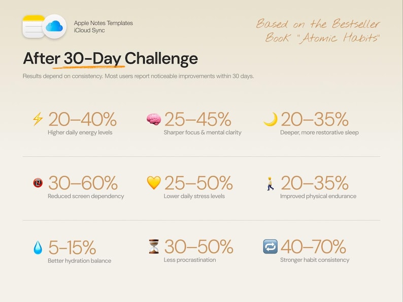 May include: Infographic detailing the 'After 30-Day Challenge' with icons and percentages. The text includes improvements in energy levels, focus, sleep, screen dependency, stress levels, endurance, hydration, procrastination, and habit consistency.
