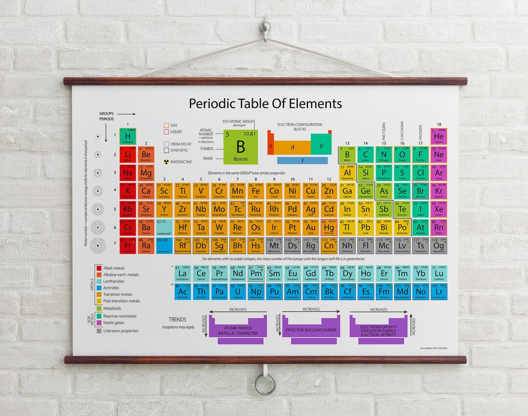 Periodic Table of Elements Print, Bright Colours, Scientific ...