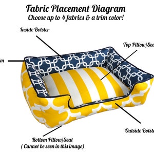 May include: Diagram showing how to customize a dog bed with different fabrics. The bed has a yellow and white striped fabric on the top, a navy blue fabric with a white geometric pattern on the sides, and a yellow fabric with a white geometric pattern on the bottom. The text "Trim" is labeled on the image.