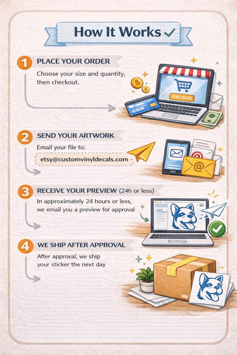 May include: An illustrated guide titled "How It Works" shows the process of ordering custom stickers. Steps include placing an order, sending artwork to etsy@customvinyldecals.com, receiving a preview, and shipping after approval. The image includes a laptop, phone, and a shipping box.