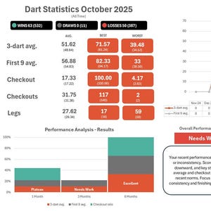 May include: Dart statistics chart for October 2025, displaying wins, draws, and losses. Includes averages, best and worst scores, and performance analysis. Features a trend graph and best monthly checkout scores.