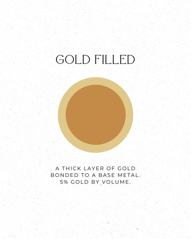 May include: A graphic with the text "GOLD FILLED" above a gold circle. Below the circle, the text reads: "A THICK LAYER OF GOLD BONDED TO A BASE METAL. 5% GOLD BY VOLUME."