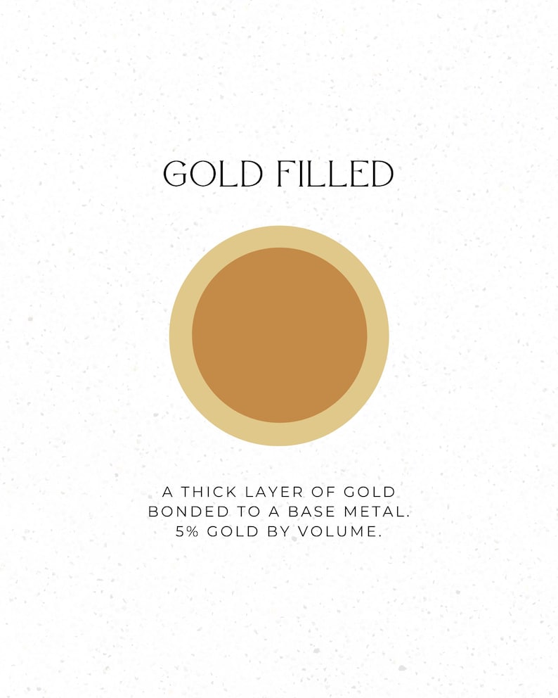 Puede incluir: Gr&aacute;fico con el texto "GOLD FILLED" sobre un c&iacute;rculo dorado. Debajo del c&iacute;rculo, el texto dice: "A THICK LAYER OF GOLD BONDED TO A BASE METAL. 5% GOLD BY VOLUME."