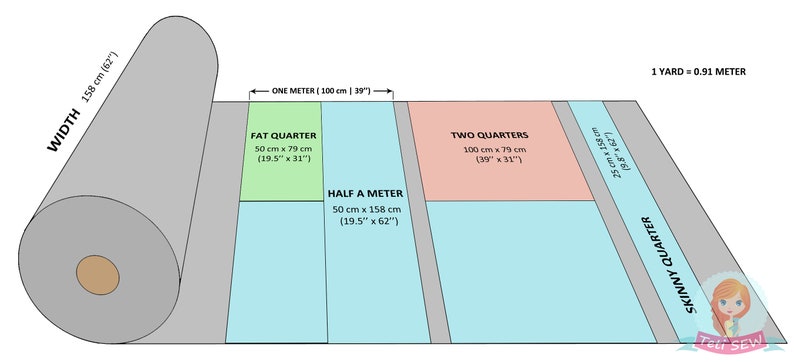 May include: Diagram showing different fabric cuts and their measurements in inches and centimeters. The cuts include a fat quarter, half a meter, two quarters, and a skinny quarter.