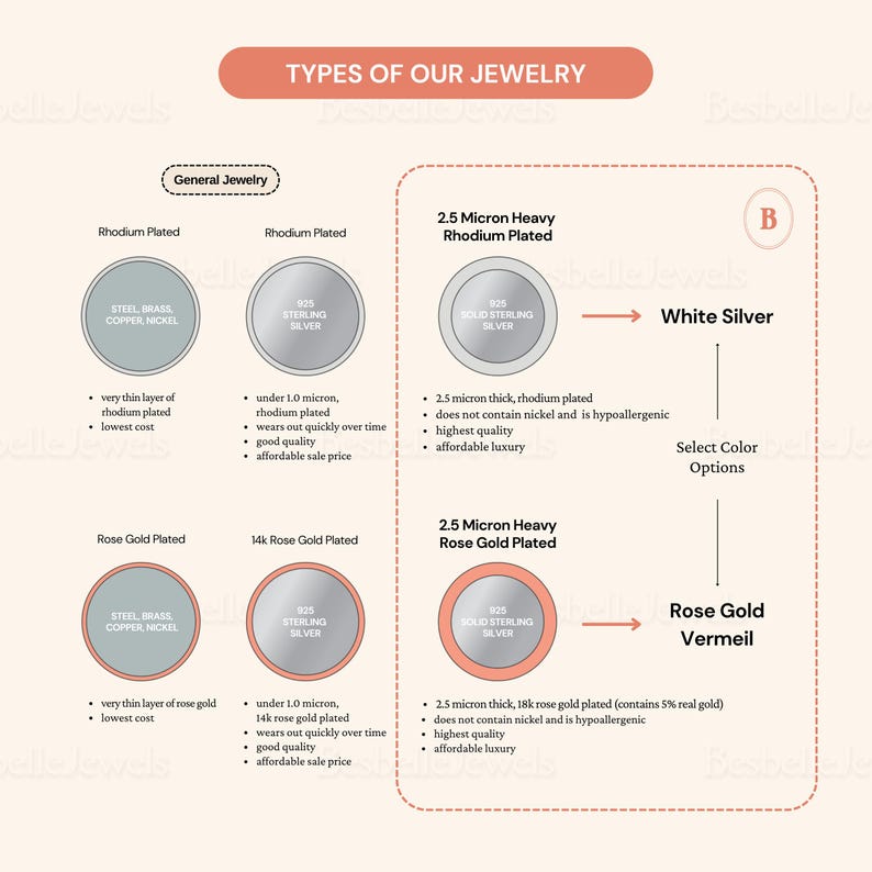 May include: An infographic detailing types of jewelry, including Rhodium Plated, 14k Rose Gold Plated, and 2.5 Micron Heavy Rhodium Plated. The text describes the materials, quality, and features of each type, with options for White Silver and Rose Gold Vermeil.