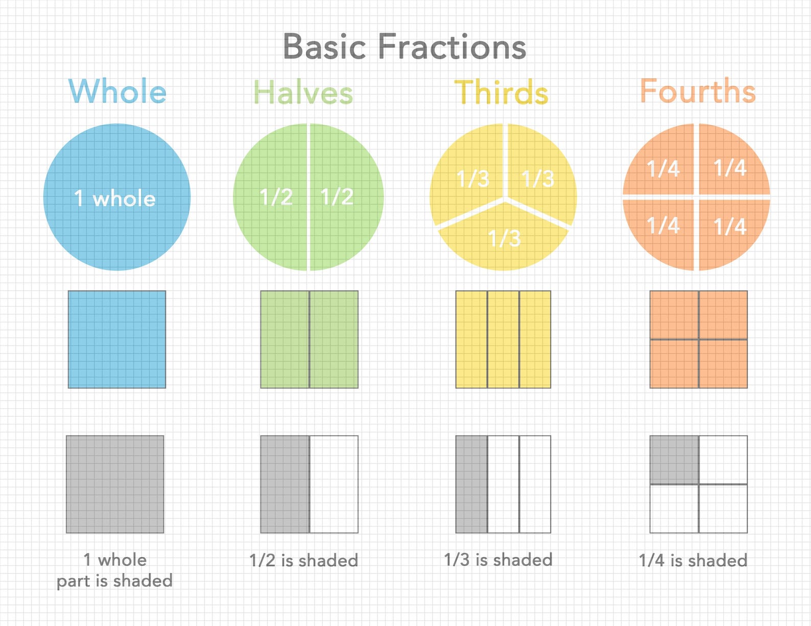 Basic Fractions Chart & Worksheets | Printable Math Bundle for Grades 1 ...