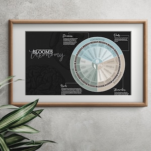 May include: A black and white poster with a diagram of Bloom's Taxonomy. The diagram is a circle with six sections, each representing a different level of cognitive, affective, and psychomotor domains. The poster also includes a brain illustration and text describing each domain.