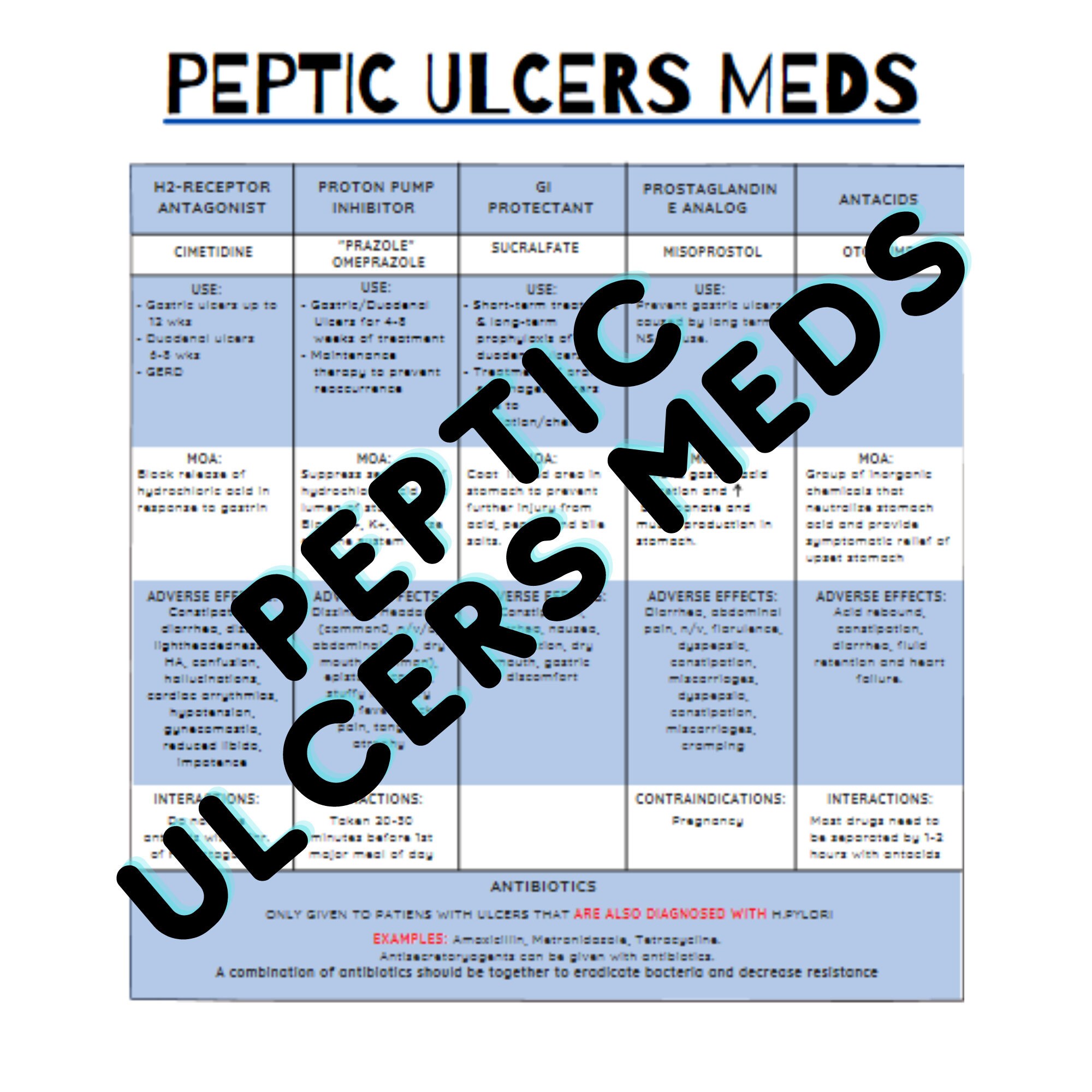 Peptic Ulcer Medications Pharmacology Nursing Study Notes Etsy