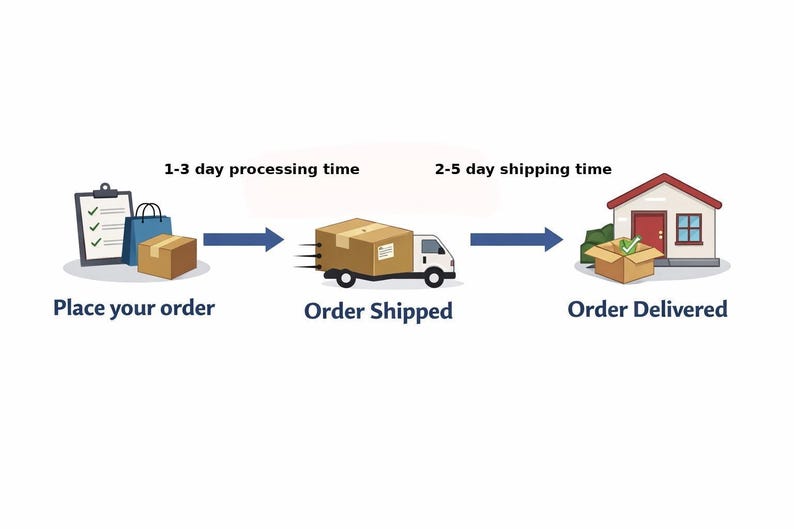 Pu&ograve; includere: Un'infografica in tre fasi che mostra un processo. La prima fase mostra una cartellina, una borsa della spesa e una scatola con la scritta Place your order. La seconda fase mostra un furgone per le consegne con Order Shipped. La terza fase mostra una casa e una scatola con Order Delivered.