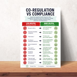 May include: A white educational poster titled CO-REGULATION VS COMPLIANCE. It features a comparison chart with a red column for less helpful compliance-focused strategies and a green column for more helpful co-regulation-focused approaches.
