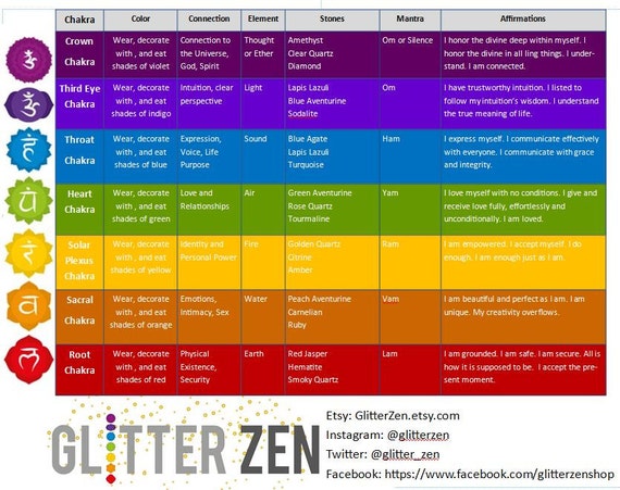 Basic Chakra Chart