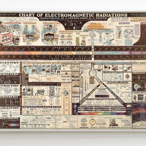 Vintage 1944 elektromagnetisch spectrum grafiek illustratie, stralingsfrequenties, wetenschappelijke muurkunst, natuurkunde klas decor.