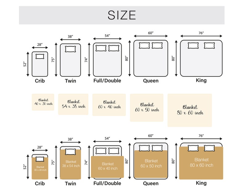 May include: A chart showing the different sizes of beds and the corresponding blanket sizes in inches. The chart includes crib, twin, full/double, queen, and king sizes. The chart is labeled "SIZE".