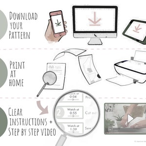 Puede incluir: Una gu&iacute;a de tres pasos para descargar, imprimir y seguir las instrucciones de un proyecto de costura. Los pasos se ilustran con iconos de un tel&eacute;fono, una computadora, una impresora, una lupa y un reproductor de video.
