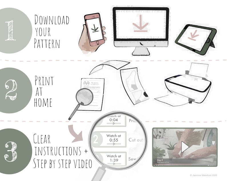 Puede incluir: Una gu&iacute;a de tres pasos para descargar, imprimir y seguir las instrucciones de un proyecto de costura. Los pasos se ilustran con iconos de un tel&eacute;fono, una computadora, una impresora, una lupa y un reproductor de video.