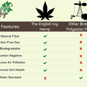 May include: A chart comparing the features of hemp fabric from The English Ivy to polyester and nylon fabrics from other brands. The chart lists features such as natural fiber, azo-free dye, biodegradable, carbon negative, reduces air pollution, improves soil health, and water resistant. Hemp fabric is shown as having all of these features except water resistant, while polyester and nylon fabrics are shown as having only water resistant.