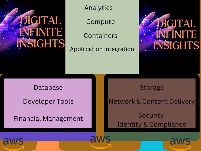 AWS Services Cheat Sheet: Cloud Practitioner, Developer, Architect - Etsy