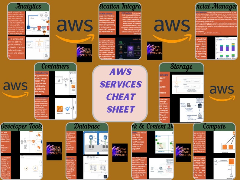 AWS Services Cheat Sheet: Cloud Practitioner, Developer, Architect - Etsy