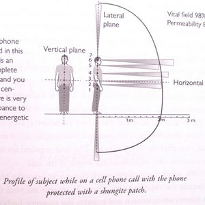 May include: A diagram illustrating the effectiveness of a shungite patch in reducing the impact of cell phone radiation on a person. The diagram shows a person standing with a shungite patch placed near their phone, and the radiation field is depicted as a curved line extending from the phone. The diagram also includes labels for the vertical, horizontal, and lateral planes, as well as the vital field and permeability percentages.