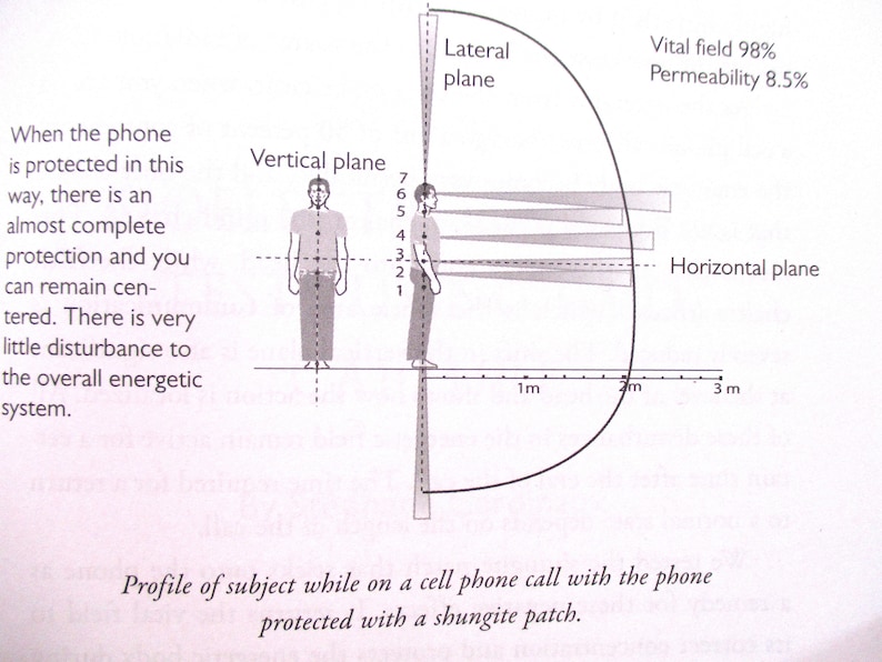 May include: A diagram illustrating the effectiveness of a shungite patch in reducing the impact of cell phone radiation on a person. The diagram shows a person standing with a shungite patch placed near their phone, and the radiation field is depicted as a curved line extending from the phone. The diagram also includes labels for the vertical, horizontal, and lateral planes, as well as the vital field and permeability percentages.