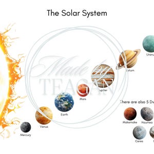 Op de afbeelding: Een kleurrijke illustratie van het zonnestelsel met de zon in de linkerhoek en de planeten in een cirkel eromheen. De planeten zijn gelabeld met hun namen: Mercurius, Venus, Aarde, Mars, Jupiter, Saturnus, Uranus en Neptunus. De tekst "Er zijn ook 5 dwergplaneten" staat onder de planeten, met de dwergplaneten gelabeld: Makemake, Haumea, Eris, Ceres en Pluto.