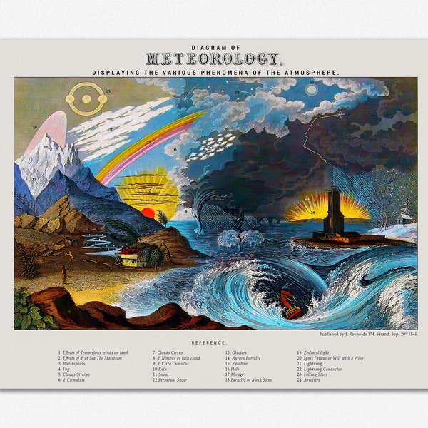 Vintage Meteorologie Diagramm Geographie Wandkunst Klima Wandkunst Wissenschaftliches Wandkunst Wetter Geschenk für Meteorologen und Geographie-Enthusiasten