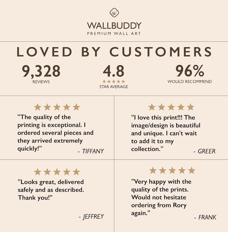 Puede incluir: Una infograf&iacute;a beige titulada WALLBUDDY PREMIUM WALL ART que muestra opiniones de clientes. Indica 9,328 rese&ntilde;as, un promedio de 4.8 estrellas y una tasa de recomendaci&oacute;n del 96%. Incluye cuatro testimonios de clientes con cinco estrellas de Tiffany, Greer, Jeffrey y Frank.