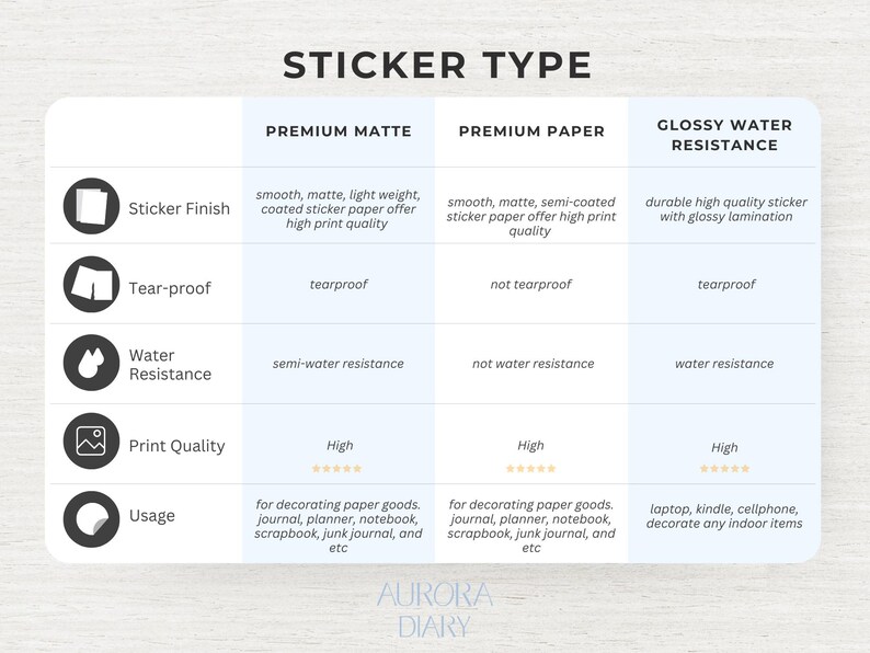 Peut inclure: Un tableau comparatif intitul&eacute; STICKER TYPE d&eacute;taillant trois options : Premium Matte, Premium Paper et Glossy Water Resistance. Le tableau liste des caract&eacute;ristiques incluant la finition, la r&eacute;sistance &agrave; la d&eacute;chirure, &agrave; l'eau, la qualit&eacute; d'impression et l'usage.