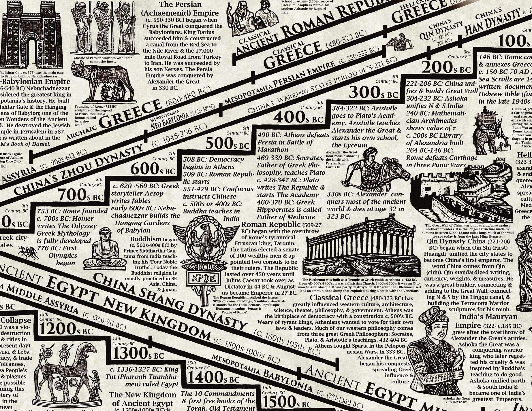 10 Wichtigsten Ereignisse Der Weltgeschichte WELT GESCHICHTE TIMELINE Poster - große Weltgeschichte Ära & Ereignisse