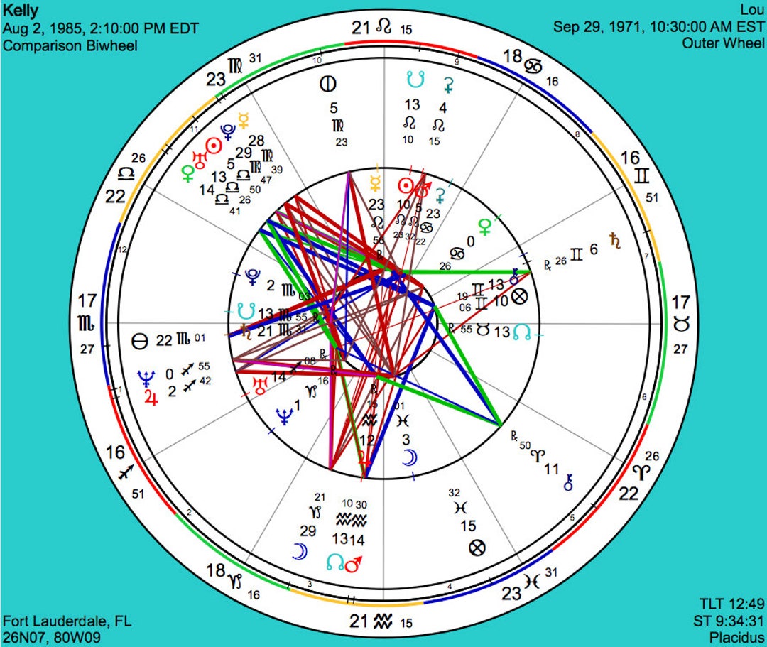 Compatibility Chart and Report Biwheel Chart Romantic Compatibility