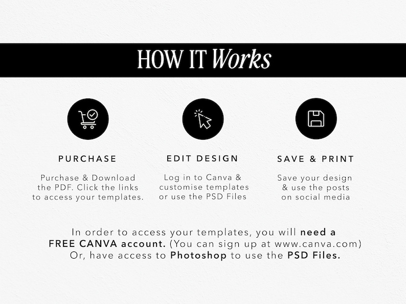 May include: Black and white graphic illustrating the steps to use a template. The steps are: Purchase, Edit Design, and Save & Print. Text includes "HOW IT WORKS" and instructions to access templates using a free Canva account or Photoshop.