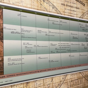 Timeline of Medieval Europe Poster