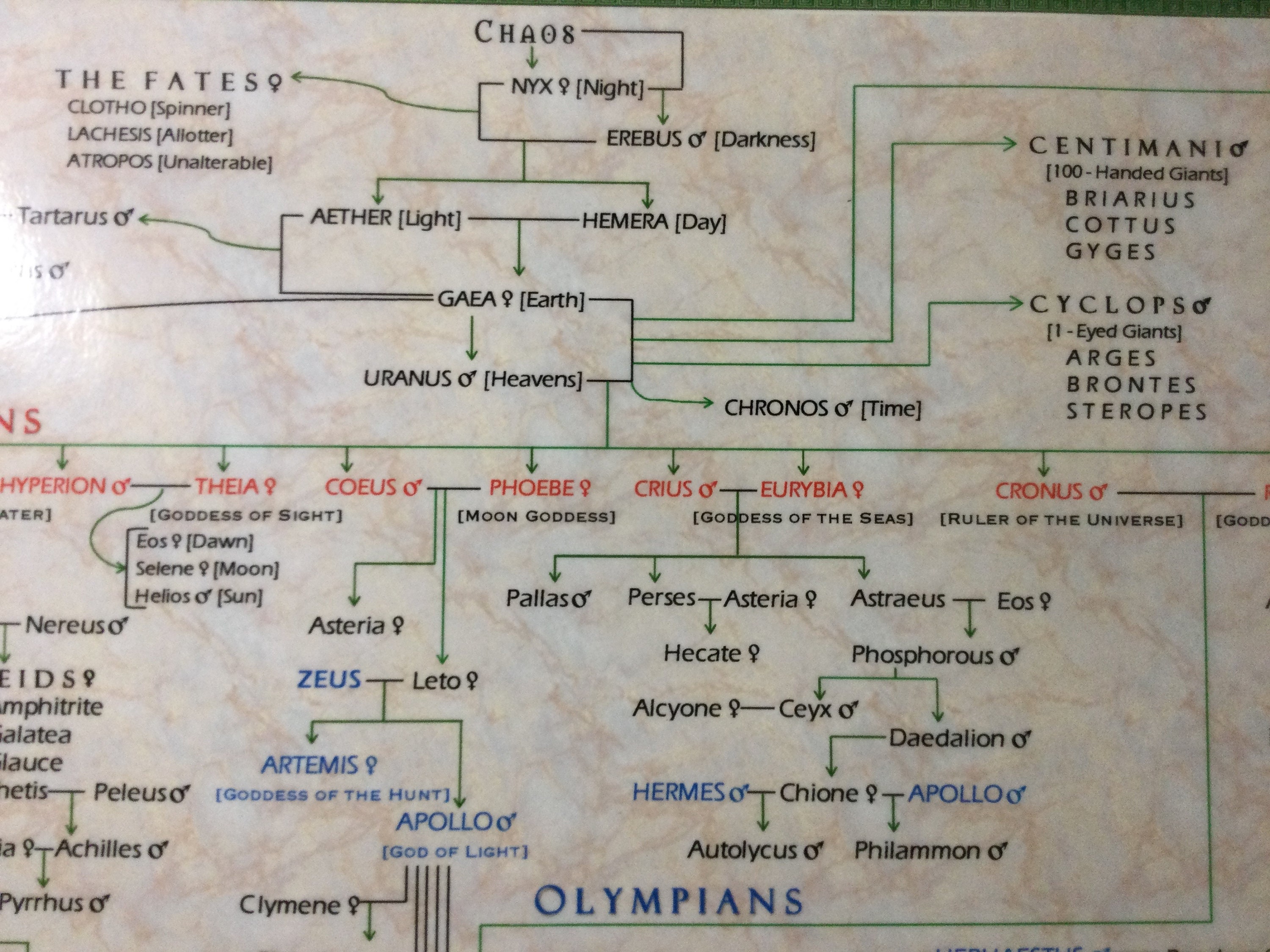 Nike Goddess Family Tree