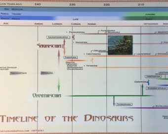 Timeline of the Dinosaurs Laminated Panoramic Poster
