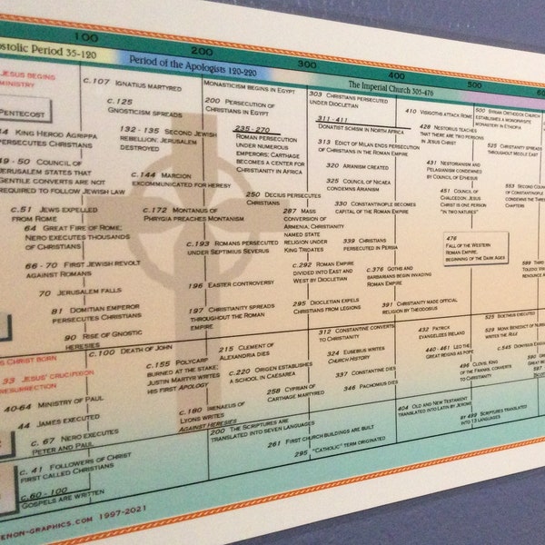 Timeline of Christianity Poster