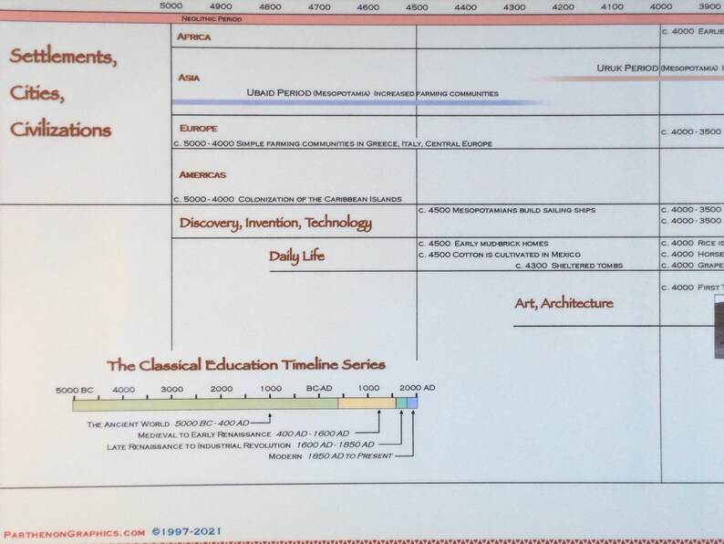 Timeline of Classical Education Box Set [4 Posters] - Etsy
