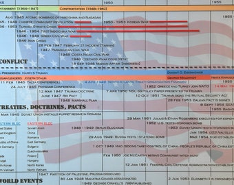 Timeline of the Cold War