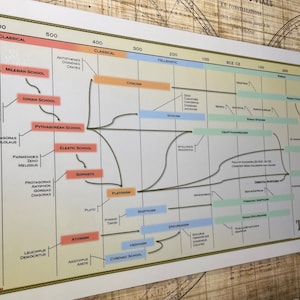 Timeline of Western Philosophy Poster